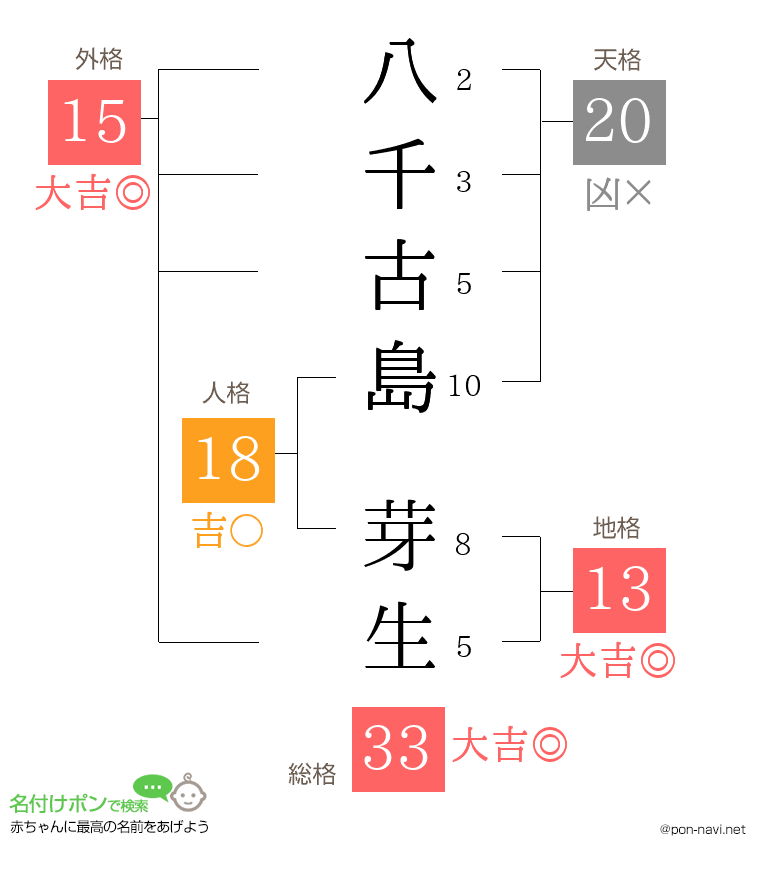 八千古島 芽生さんの姓名判断結果