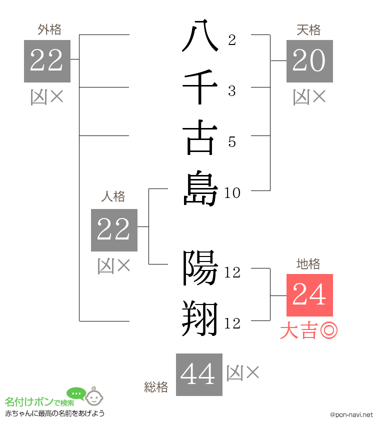 八千古島 陽翔さんの姓名判断結果