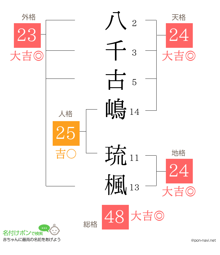 八千古嶋 琉楓さんの姓名判断結果