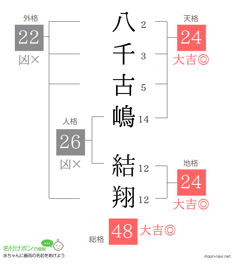 八千古嶋 結翔さんの姓名判断結果