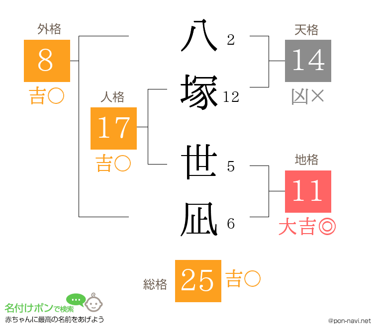 八塚 世凪さんの姓名判断結果