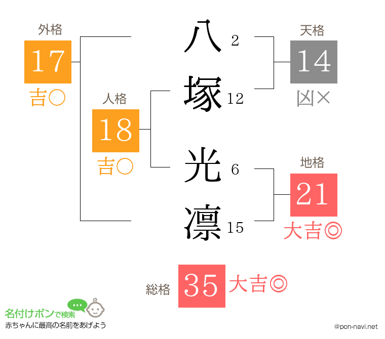 八塚 光凛さんの姓名判断結果
