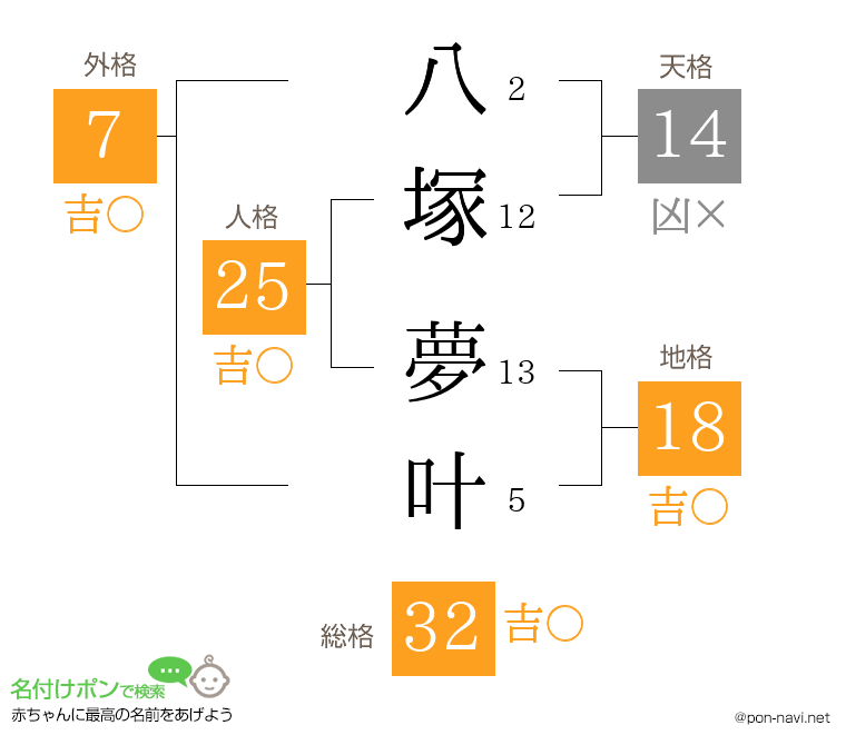 八塚 夢叶さんの姓名判断結果