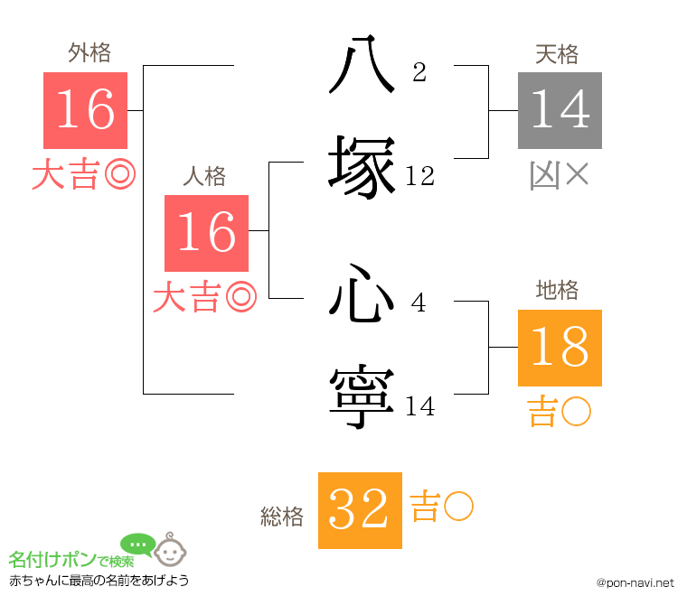 八塚 心寧さんの姓名判断結果