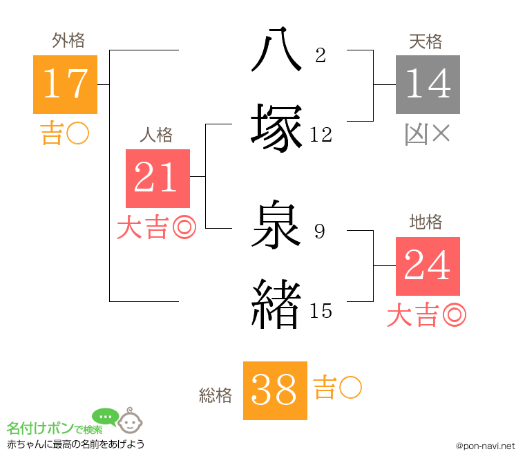 八塚 泉緖さんの姓名判断結果