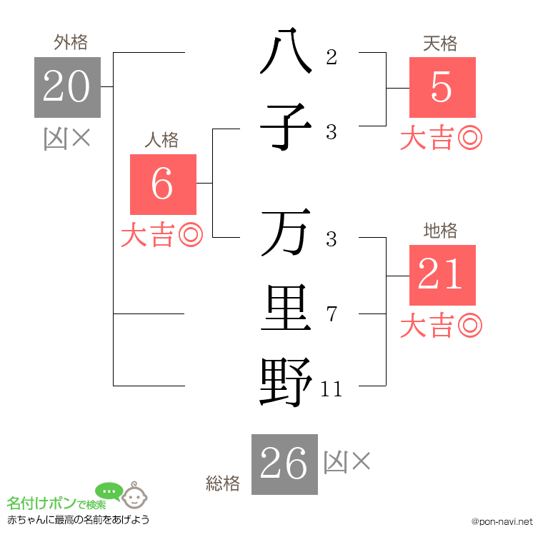 八子 万里野さんの姓名判断結果