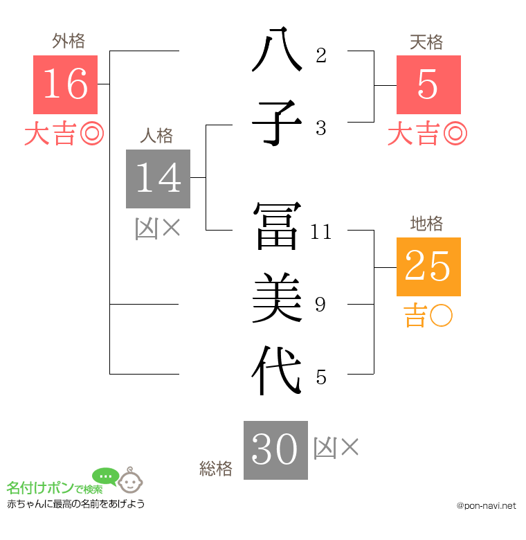 八子 冨美代さんの姓名判断結果