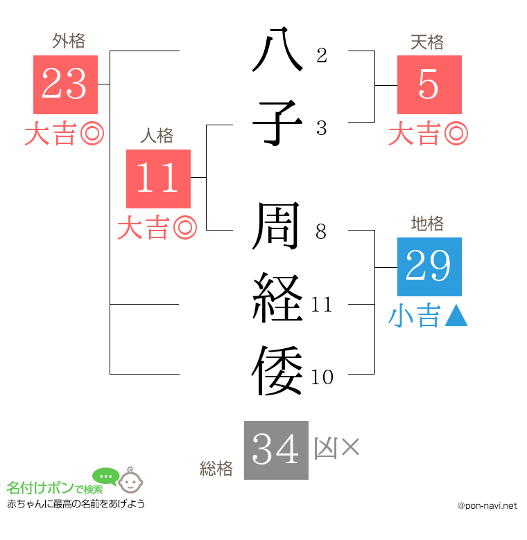 八子 周経倭さんの姓名判断結果
