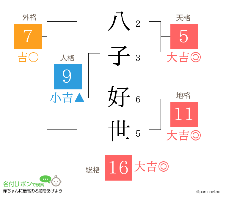 八子 好世さんの姓名判断結果