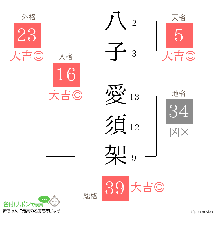 八子 愛須架さんの姓名判断結果