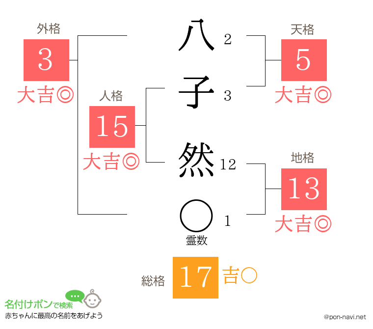 八子 然さんの姓名判断結果