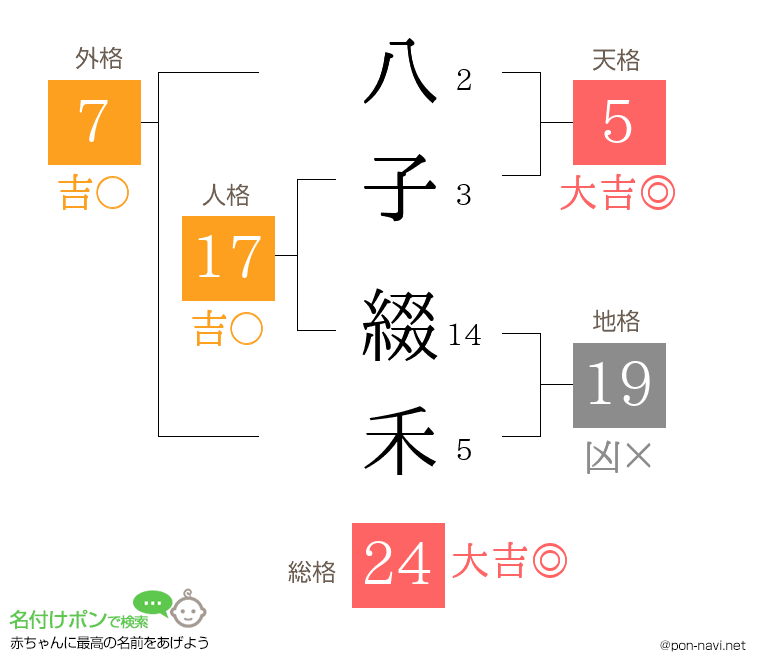 八子 綴禾さんの姓名判断結果