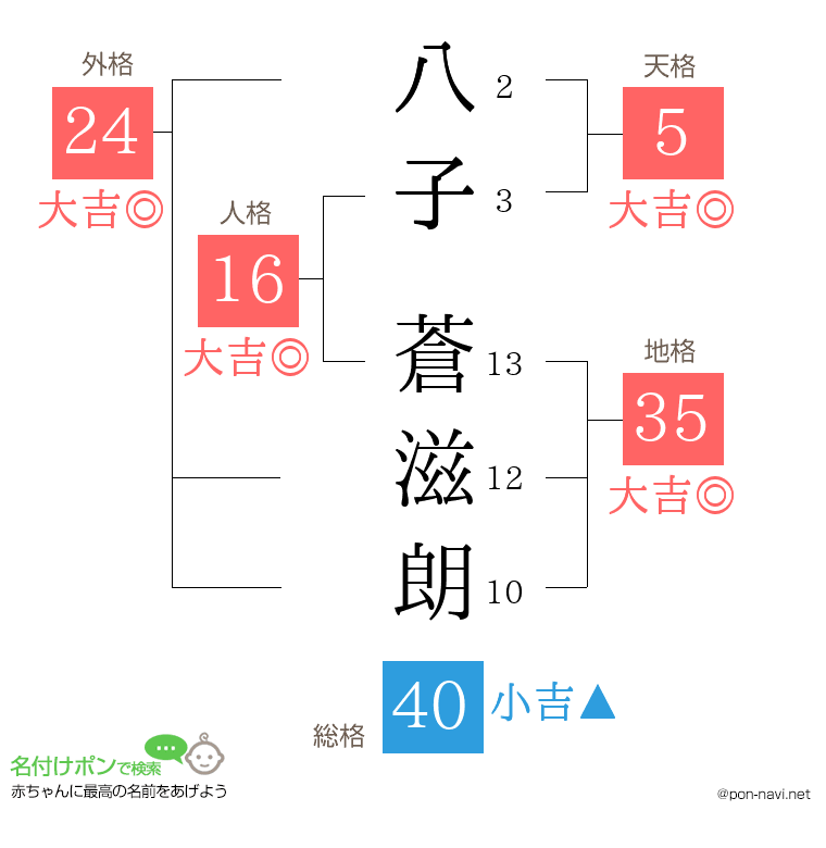 八子 蒼滋朗さんの姓名判断結果