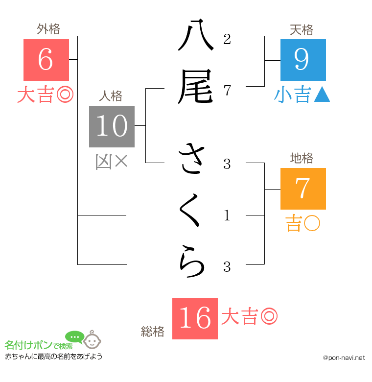 八尾 さくらさんの姓名判断結果