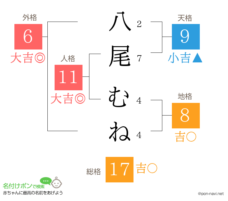 八尾 むねさんの姓名判断結果