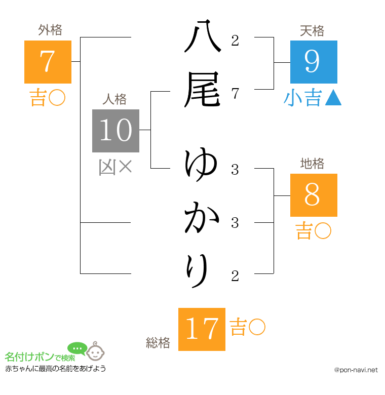 八尾 ゆかりさんの姓名判断結果