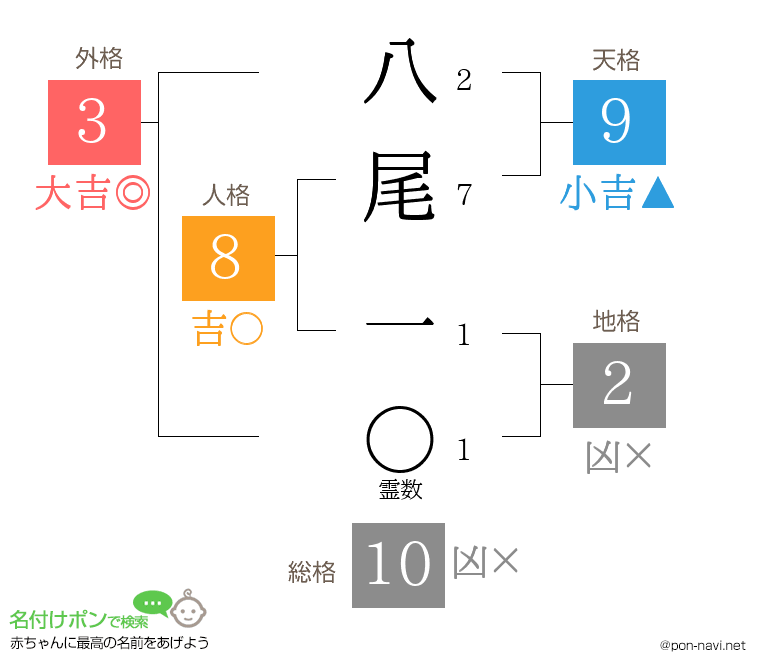 八尾 一さんの姓名判断結果