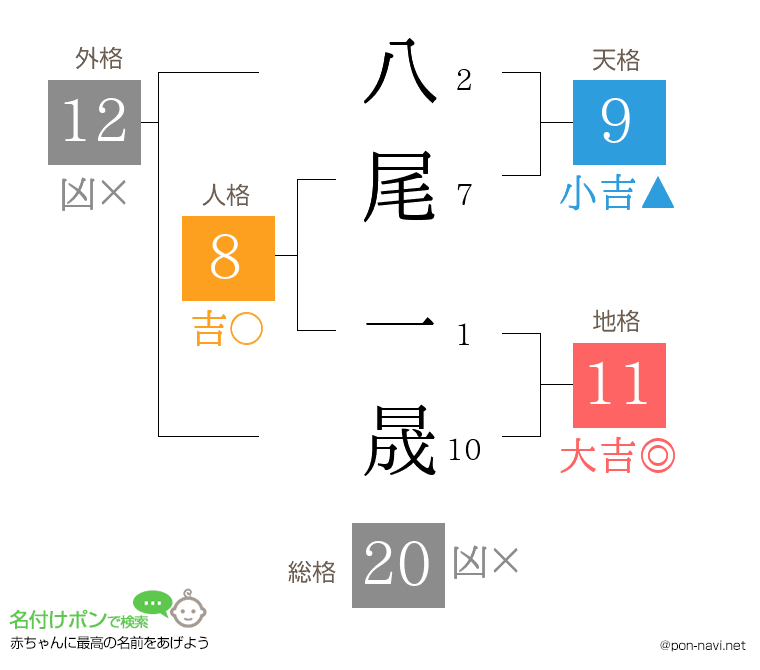 八尾 一晟さんの姓名判断結果