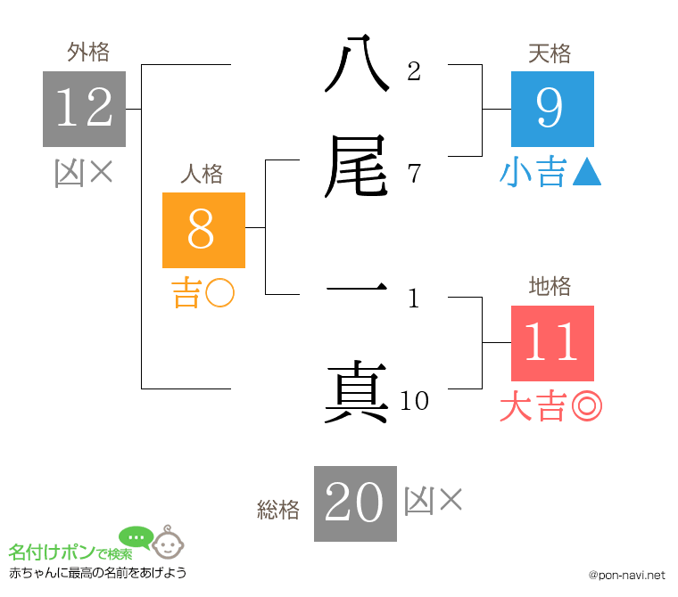 八尾 一真さんの姓名判断結果