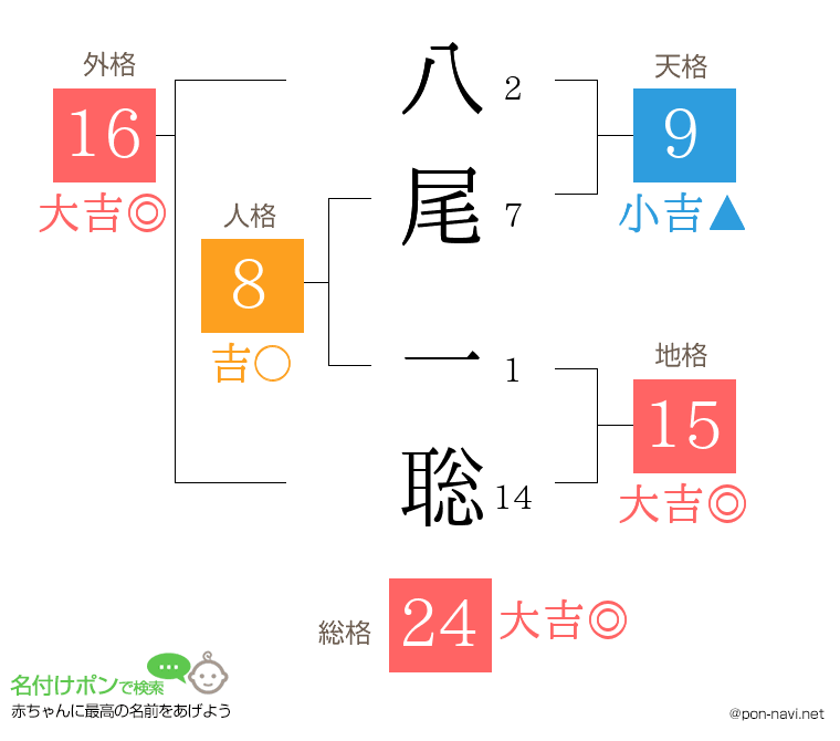八尾 一聡さんの姓名判断結果