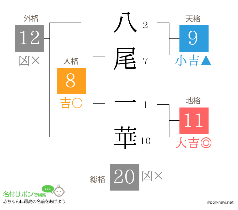 八尾 一華さんの姓名判断結果