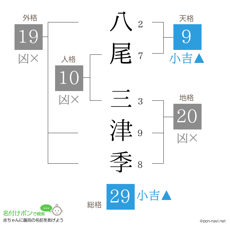 八尾 三津季さんの姓名判断結果