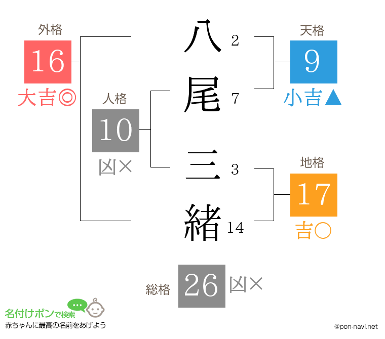 八尾 三緒さんの姓名判断結果