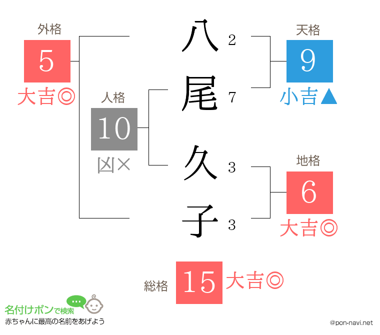 八尾 久子さんの姓名判断結果