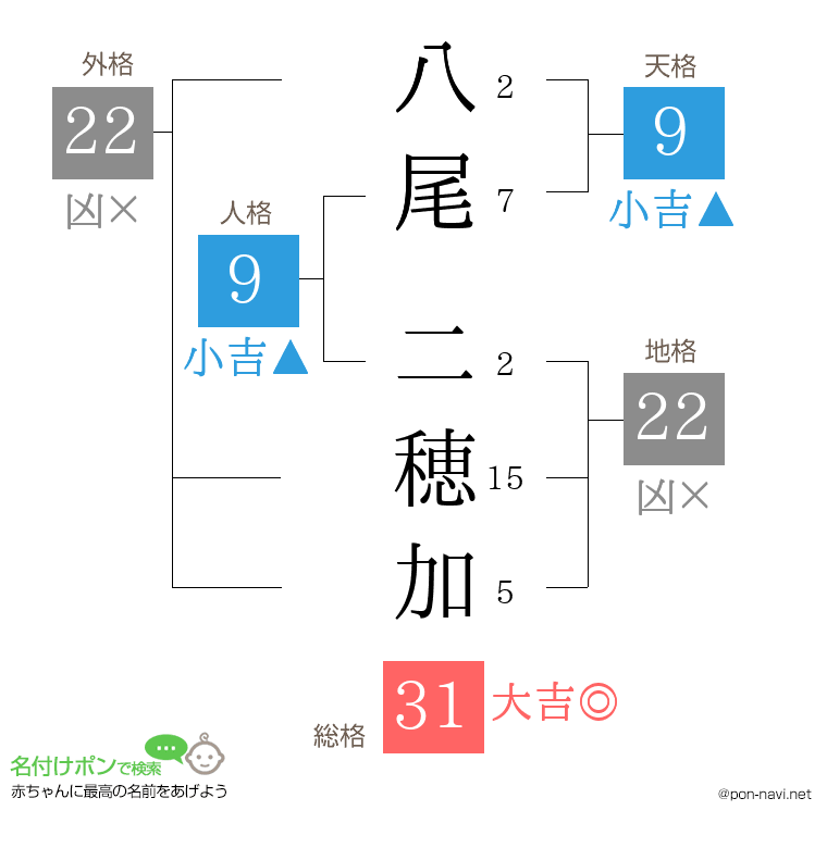 八尾 二穂加さんの姓名判断結果