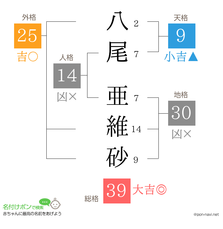 八尾 亜維砂さんの姓名判断結果