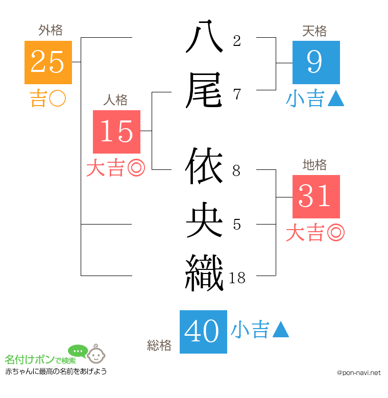 八尾 依央織さんの姓名判断結果