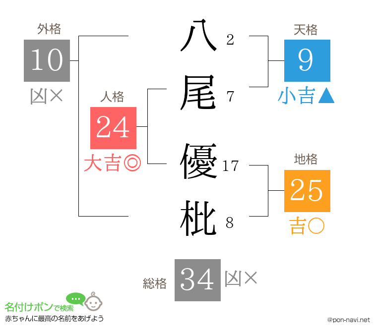 八尾 優枇さんの姓名判断結果