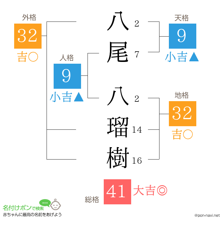 八尾 八瑠樹さんの姓名判断結果