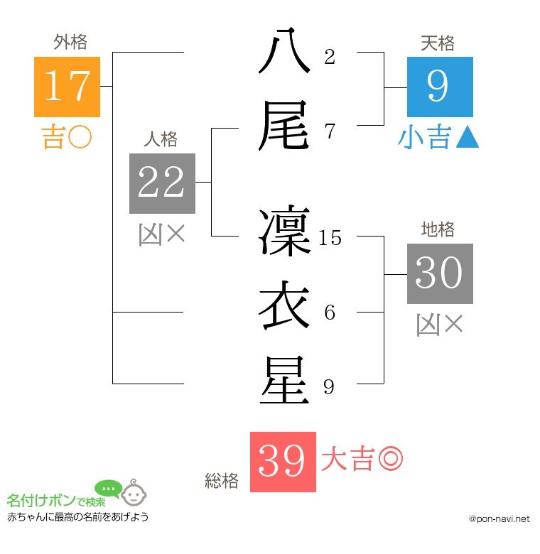 八尾 凜衣星さんの姓名判断結果