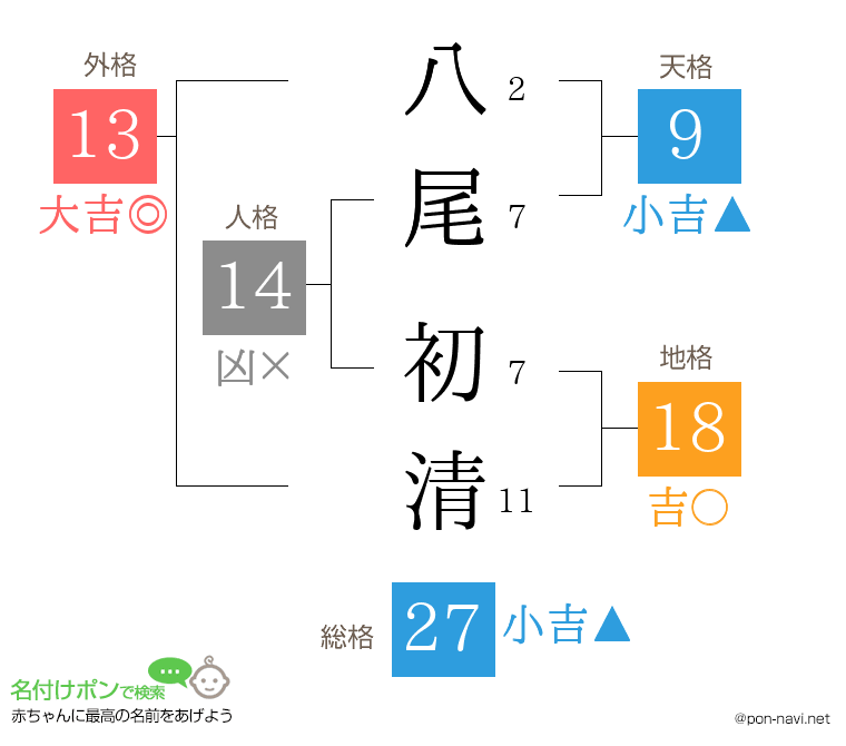 八尾 初清さんの姓名判断結果