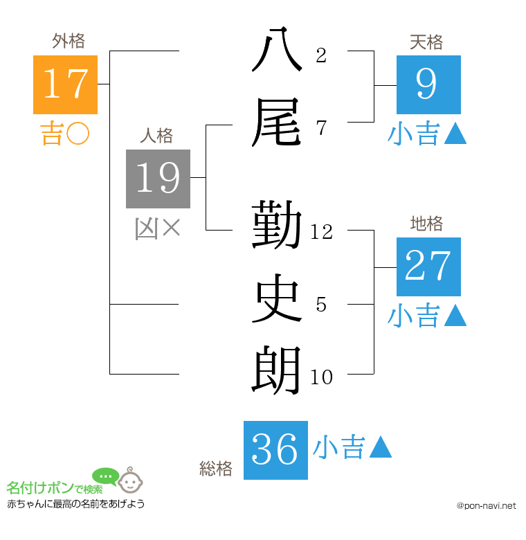 八尾 勤史朗さんの姓名判断結果
