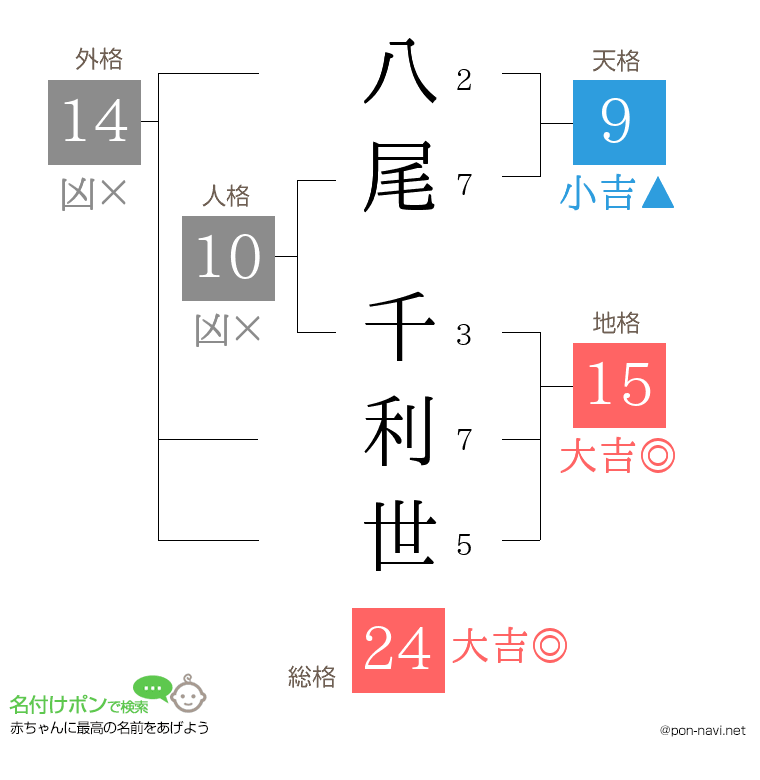八尾 千利世さんの姓名判断結果