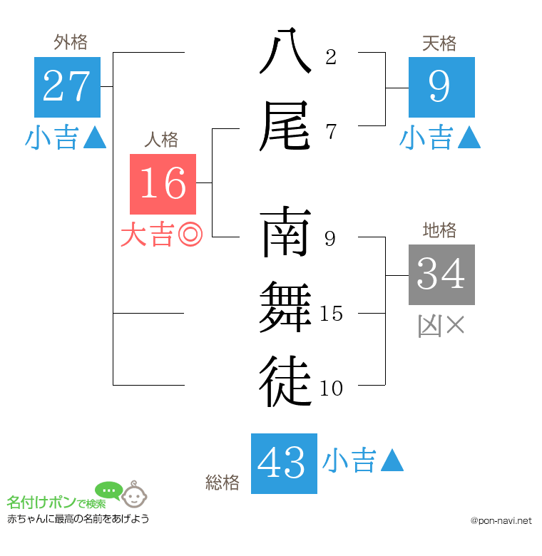 八尾 南舞徒さんの姓名判断結果