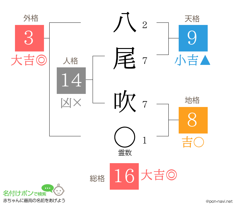 八尾 吹さんの姓名判断結果