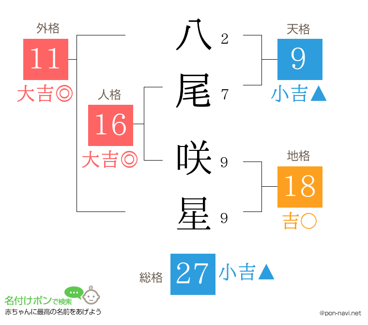 八尾 咲星さんの姓名判断結果
