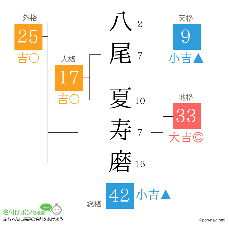 八尾 夏寿磨さんの姓名判断結果