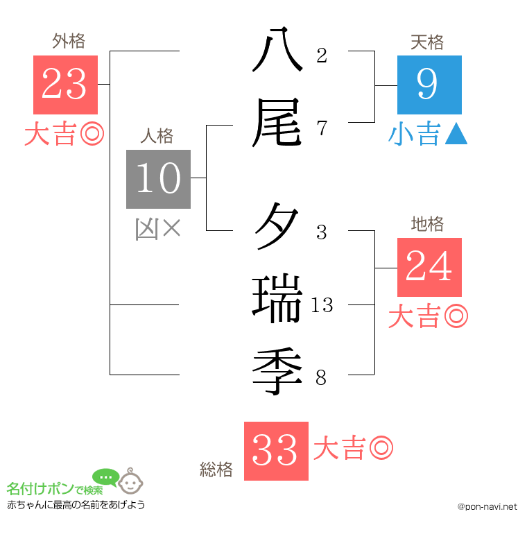 八尾 夕瑞季さんの姓名判断結果