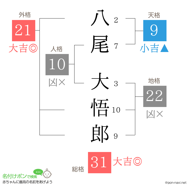 八尾 大悟郎さんの姓名判断結果