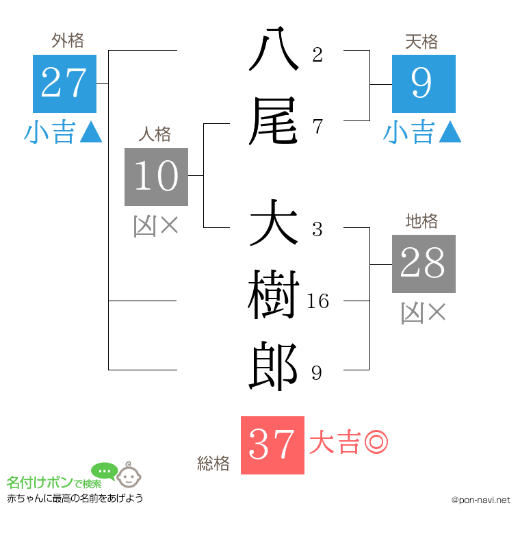 八尾 大樹郎さんの姓名判断結果
