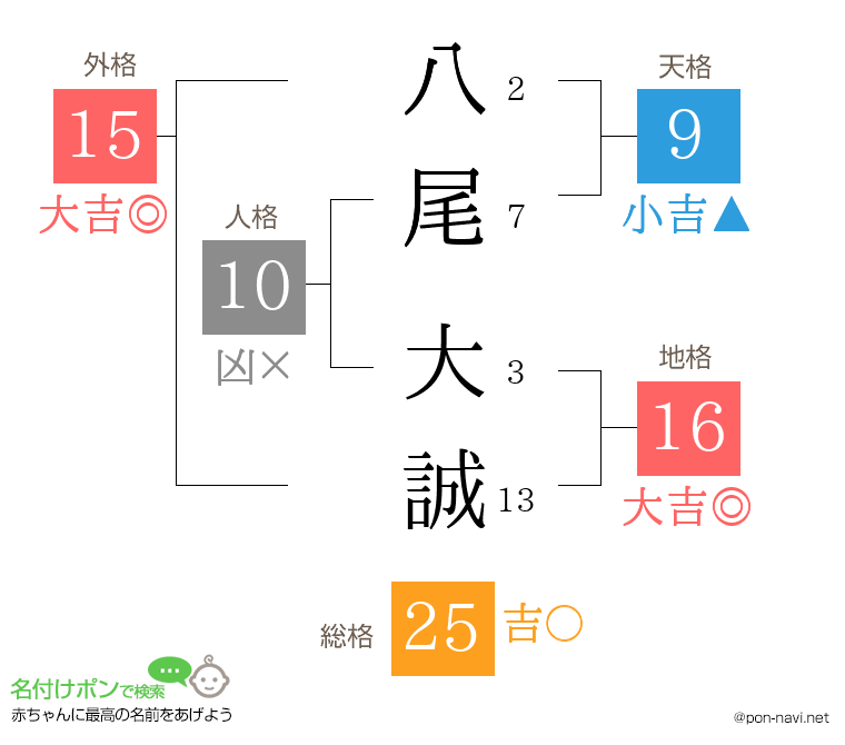 八尾 大誠さんの姓名判断結果