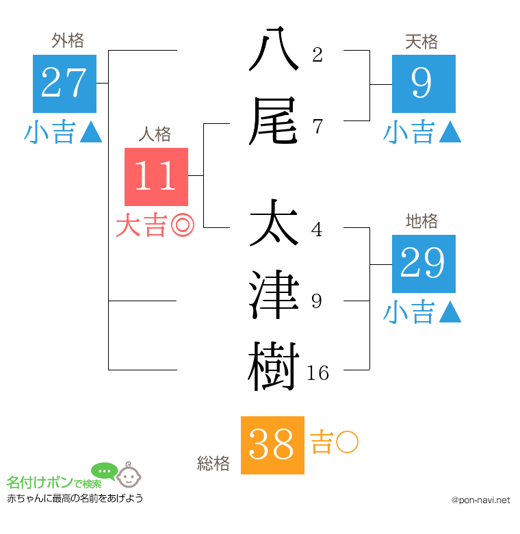 八尾 太津樹さんの姓名判断結果