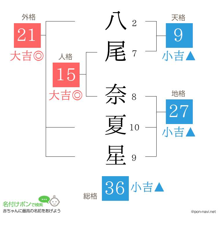 八尾 奈夏星さんの姓名判断結果