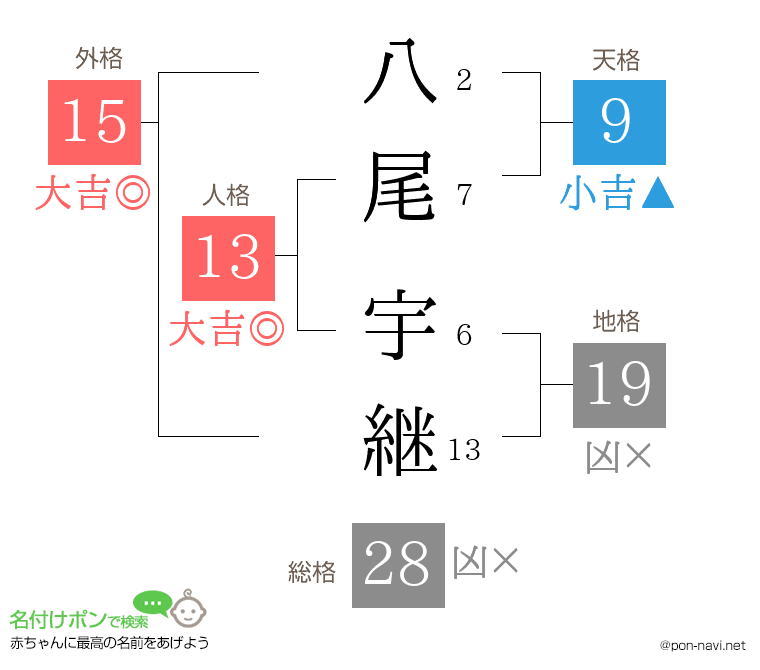 八尾 宇継さんの姓名判断結果
