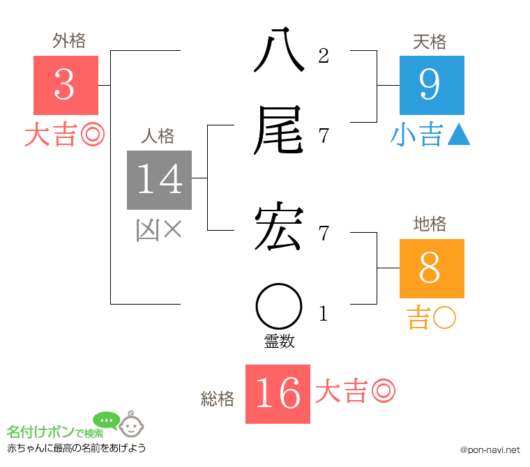 八尾 宏さんの姓名判断結果