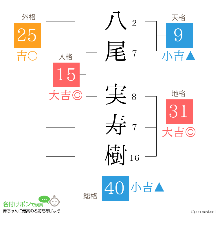 八尾 実寿樹さんの姓名判断結果
